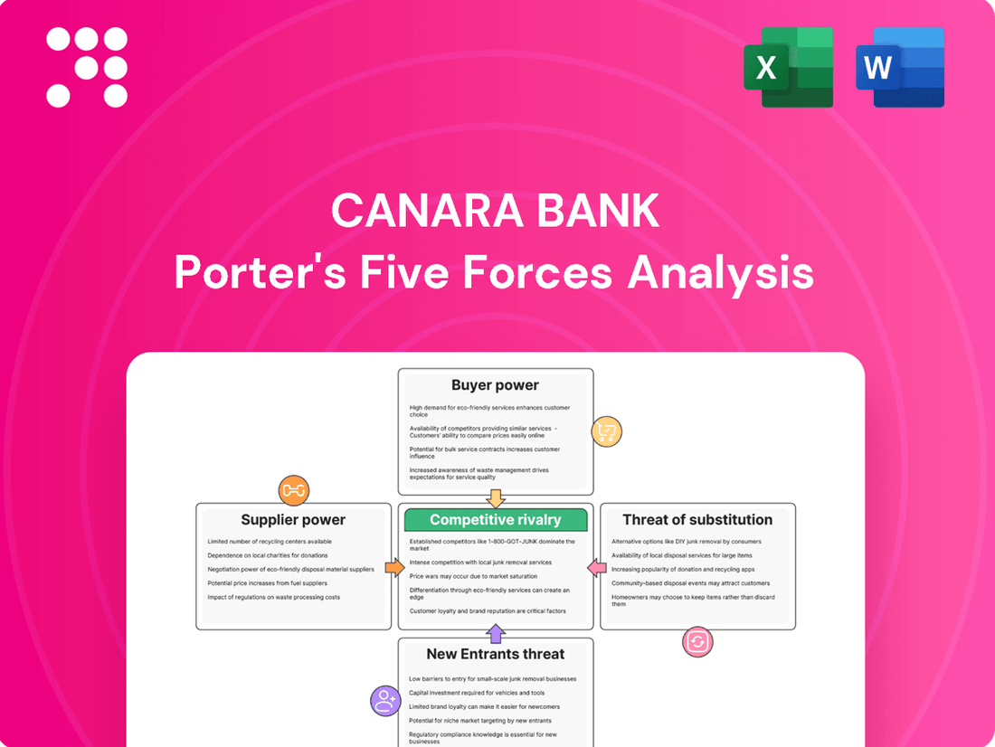 Canara Bank Porter's Five Forces Analysis