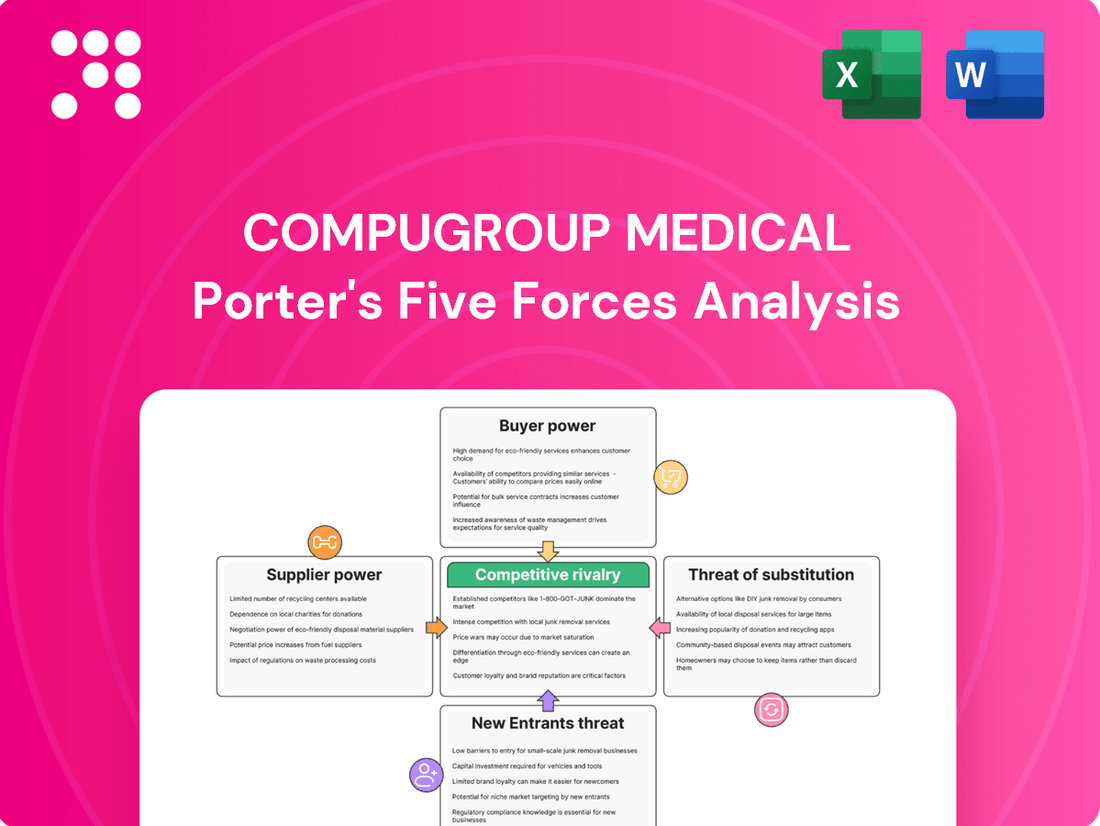 What are the Porter's Five Forces of CompuGroup Medical?