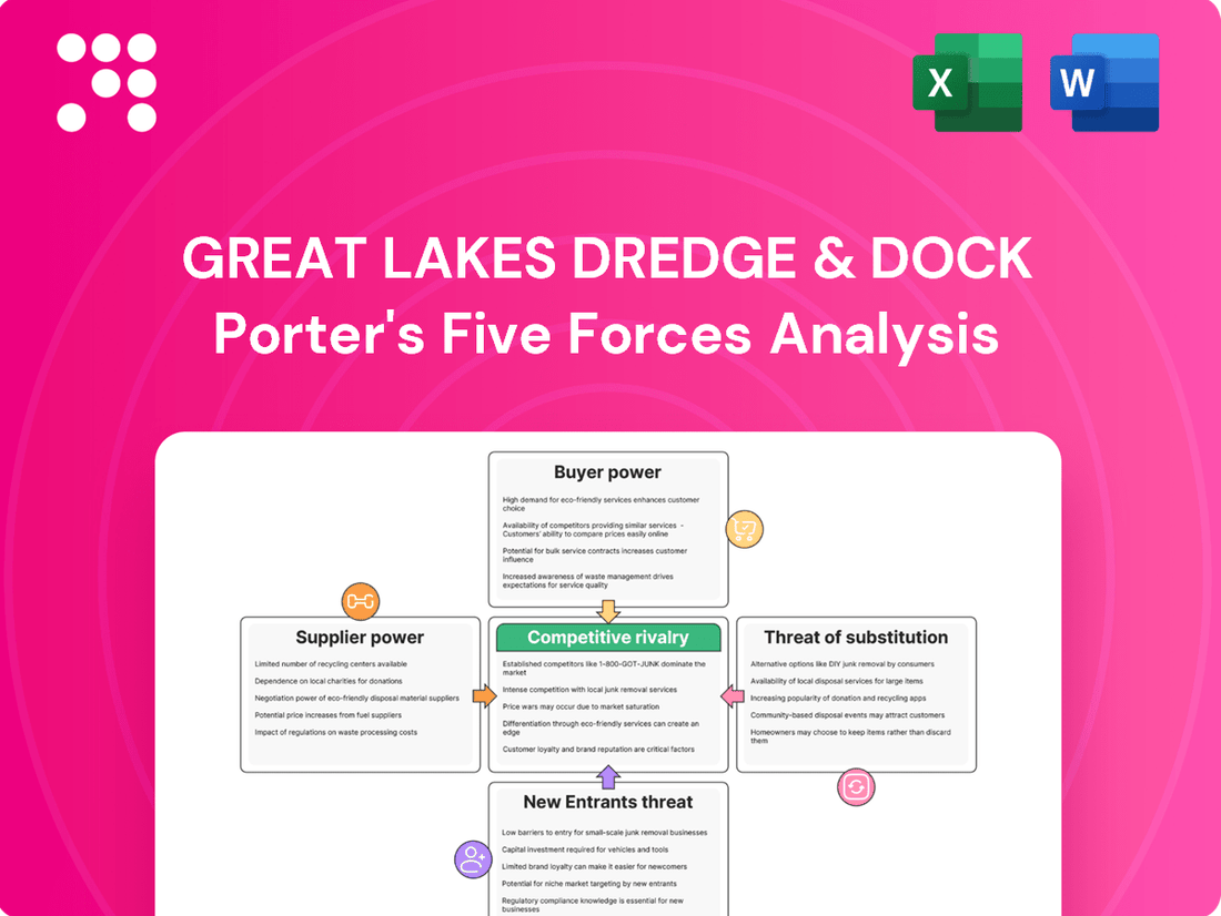 Great Lakes Dredge & Dock Porter's Five Forces Analysis