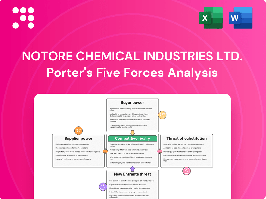 Notore Chemical Industries Ltd. Porter's Five Forces Analysis