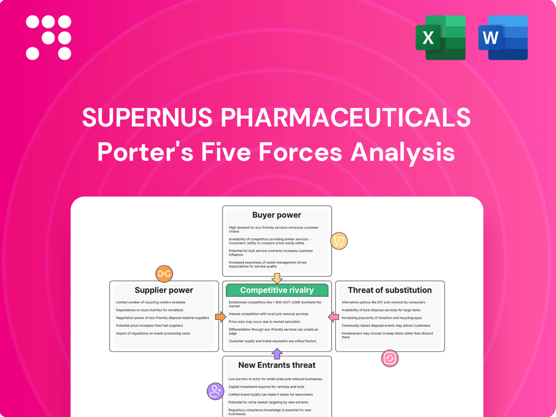 Supernus Pharmaceuticals Porter's Five Forces Analysis